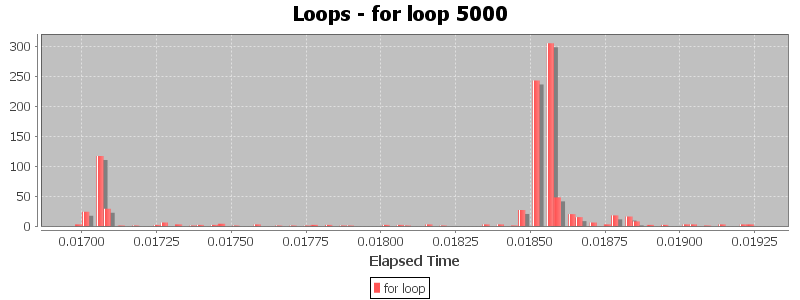 Loops - for loop 5000